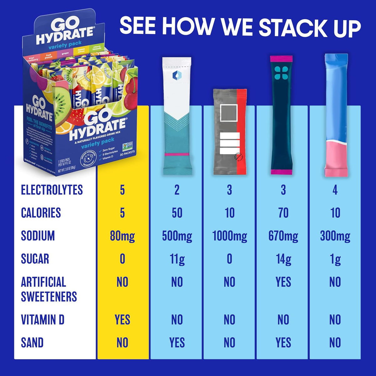 GoHydrate Low Sodium Electrolytes Powder Packets Sugar Free - Instant Hydration Daily Drink Mix - Zero Sugar Water Flavor Packet Singles with Vitamin D - (Variety Pack, 30 Packs)